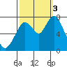Dumbarton HW Bridge tide chart for Monday, October 3, 2022