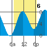 Dumbarton HW Bridge tide chart for Thursday, October 6, 2022