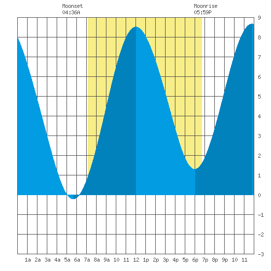 Dumbarton HW Bridge tide chart for Friday, October 7, 2022