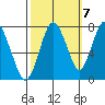 Dumbarton HW Bridge tide chart for Friday, October 7, 2022