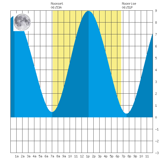 Dumbarton HW Bridge tide chart for Sunday, October 9, 2022