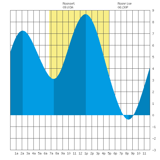 Dumbarton HW Bridge tide chart for Thursday, November 10, 2022