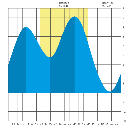 Dumbarton HW Bridge tide chart for Saturday, November 12, 2022