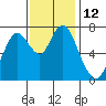 Dumbarton HW Bridge tide chart for Saturday, November 12, 2022