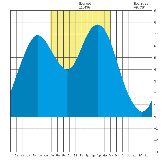 Dumbarton HW Bridge tide chart for Sunday, November 13, 2022