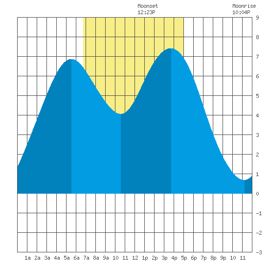 Dumbarton HW Bridge tide chart for Monday, November 14, 2022