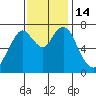 Dumbarton HW Bridge tide chart for Monday, November 14, 2022