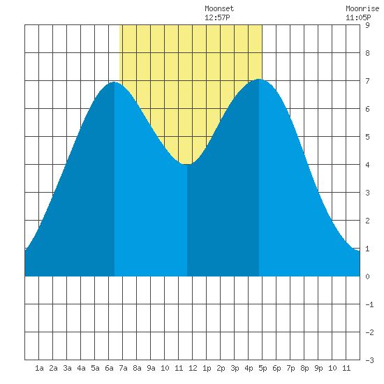 Dumbarton HW Bridge tide chart for Tuesday, November 15, 2022