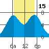 Dumbarton HW Bridge tide chart for Tuesday, November 15, 2022