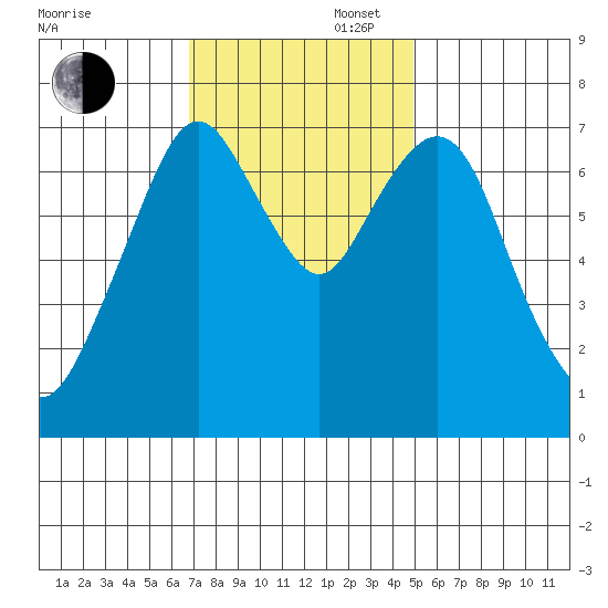 Dumbarton HW Bridge tide chart for Wednesday, November 16, 2022
