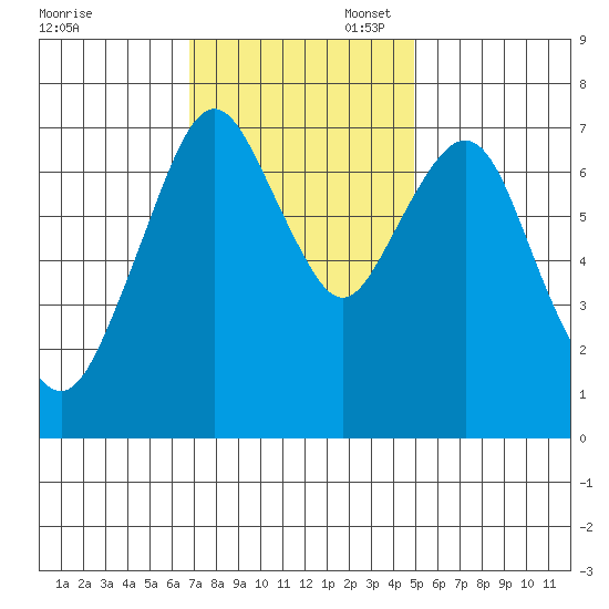 Dumbarton HW Bridge tide chart for Thursday, November 17, 2022