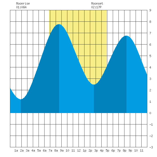 Dumbarton HW Bridge tide chart for Friday, November 18, 2022