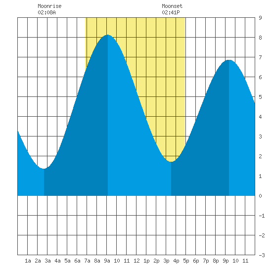 Dumbarton HW Bridge tide chart for Saturday, November 19, 2022