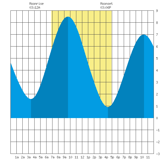Dumbarton HW Bridge tide chart for Sunday, November 20, 2022