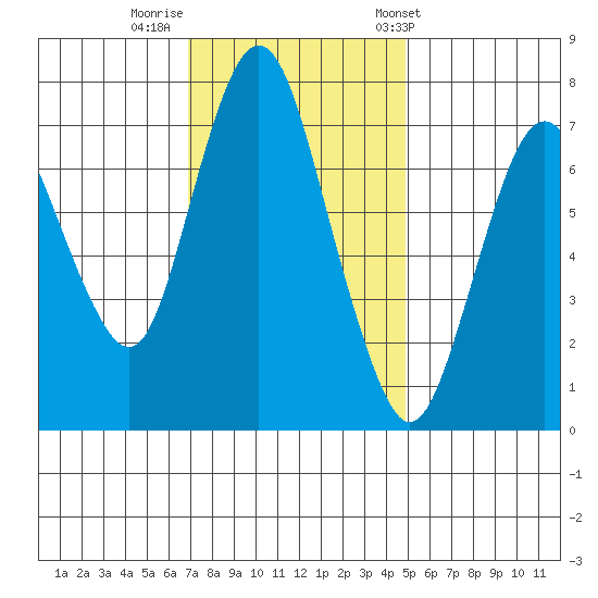 Dumbarton HW Bridge tide chart for Monday, November 21, 2022