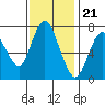 Dumbarton HW Bridge tide chart for Monday, November 21, 2022