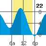 Dumbarton HW Bridge tide chart for Tuesday, November 22, 2022
