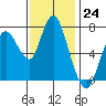 Dumbarton HW Bridge tide chart for Thursday, November 24, 2022