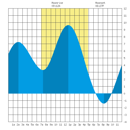 Dumbarton HW Bridge tide chart for Friday, November 25, 2022