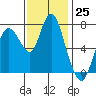 Dumbarton HW Bridge tide chart for Friday, November 25, 2022