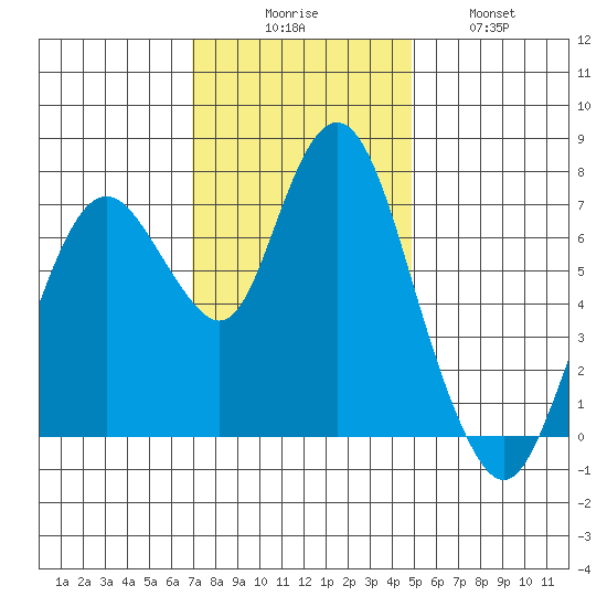 Dumbarton HW Bridge tide chart for Saturday, November 26, 2022
