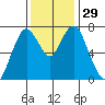 Dumbarton HW Bridge tide chart for Tuesday, November 29, 2022