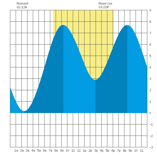 Dumbarton HW Bridge tide chart for Wednesday, November 2, 2022
