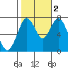 Dumbarton HW Bridge tide chart for Wednesday, November 2, 2022