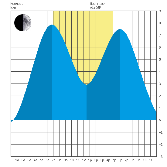 Dumbarton HW Bridge tide chart for Wednesday, November 30, 2022