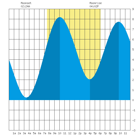 Dumbarton HW Bridge tide chart for Thursday, November 3, 2022