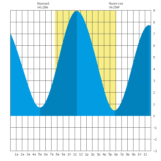 Dumbarton HW Bridge tide chart for Saturday, November 5, 2022