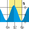 Dumbarton HW Bridge tide chart for Saturday, November 5, 2022
