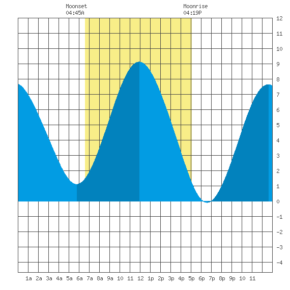 Dumbarton HW Bridge tide chart for Sunday, November 6, 2022