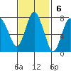 Dumbarton HW Bridge tide chart for Sunday, November 6, 2022