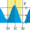 Dumbarton HW Bridge tide chart for Monday, November 7, 2022