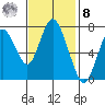 Dumbarton HW Bridge tide chart for Tuesday, November 8, 2022