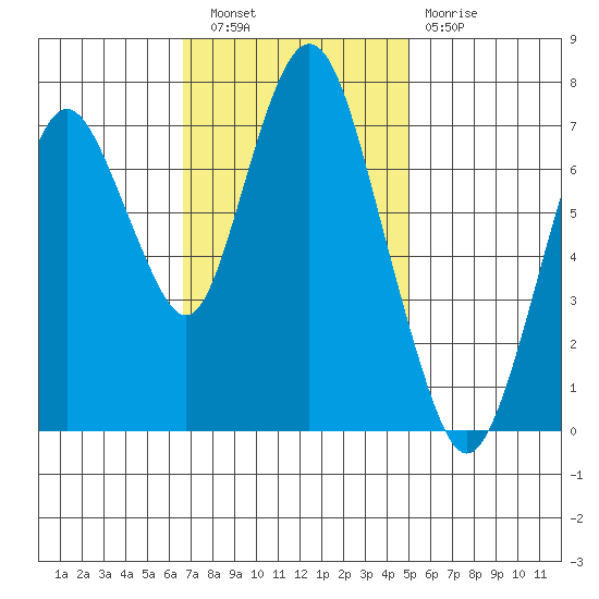 Dumbarton HW Bridge tide chart for Wednesday, November 9, 2022