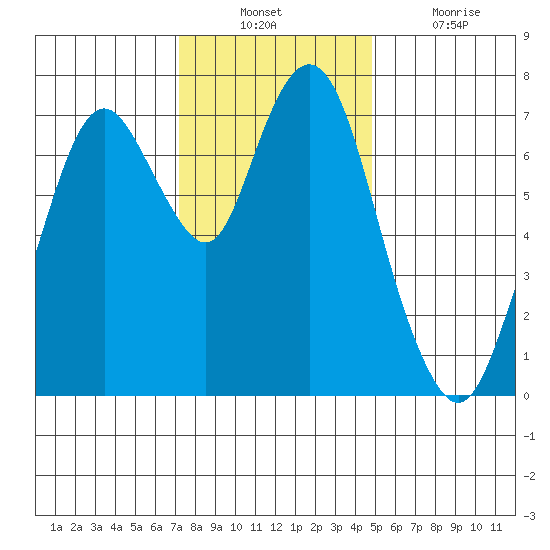 Dumbarton HW Bridge tide chart for Sunday, December 11, 2022