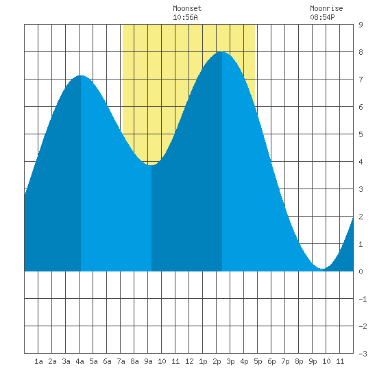 Dumbarton HW Bridge tide chart for Monday, December 12, 2022