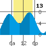 Dumbarton HW Bridge tide chart for Tuesday, December 13, 2022