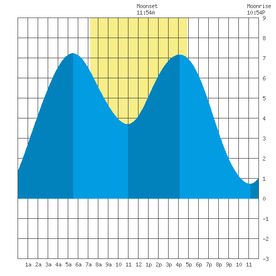Dumbarton HW Bridge tide chart for Wednesday, December 14, 2022