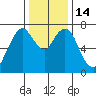 Dumbarton HW Bridge tide chart for Wednesday, December 14, 2022