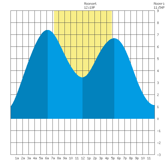 Dumbarton HW Bridge tide chart for Thursday, December 15, 2022