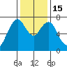 Dumbarton HW Bridge tide chart for Thursday, December 15, 2022