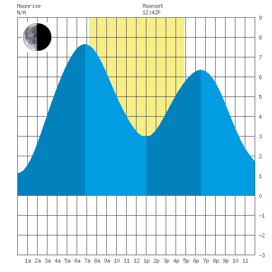 Dumbarton HW Bridge tide chart for Friday, December 16, 2022