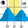 Dumbarton HW Bridge tide chart for Friday, December 16, 2022