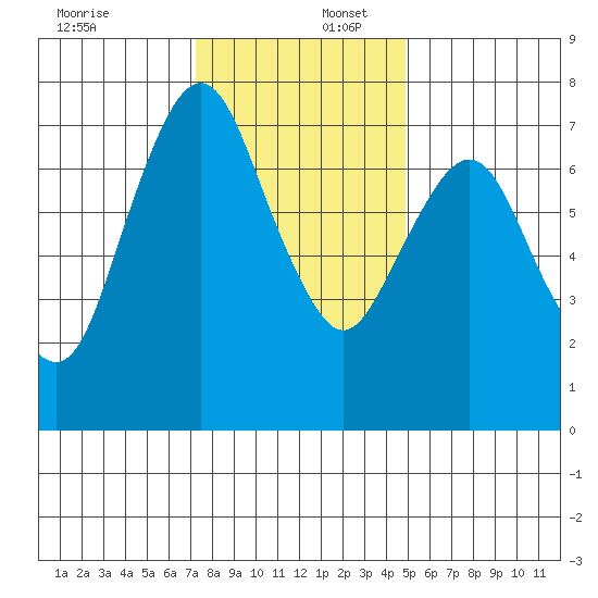 Dumbarton HW Bridge tide chart for Saturday, December 17, 2022