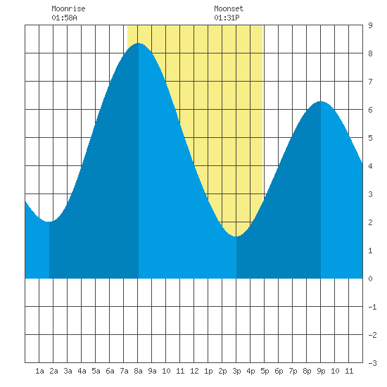 Dumbarton HW Bridge tide chart for Sunday, December 18, 2022