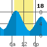 Dumbarton HW Bridge tide chart for Sunday, December 18, 2022