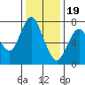 Dumbarton HW Bridge tide chart for Monday, December 19, 2022